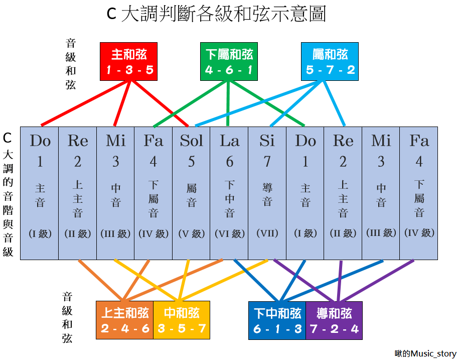 什麼是級數和弦 1篇搞懂各級和弦的特性與功能屬性 主和弦 屬和弦各調音級和弦組成音 一起啾的