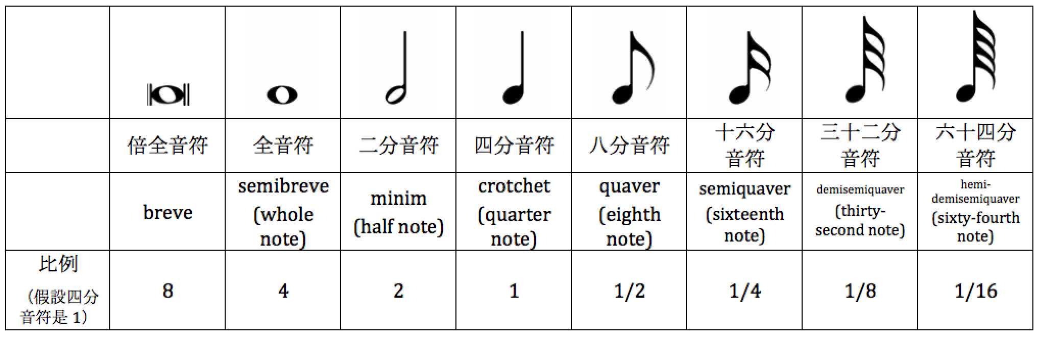 所有音符的種類介紹 1篇搞懂全部的音符拍子怎麼算 二分音符 四分音符 一起啾的